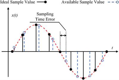 Synchronized measurement method for urban distribution networks based on proportional-integral control